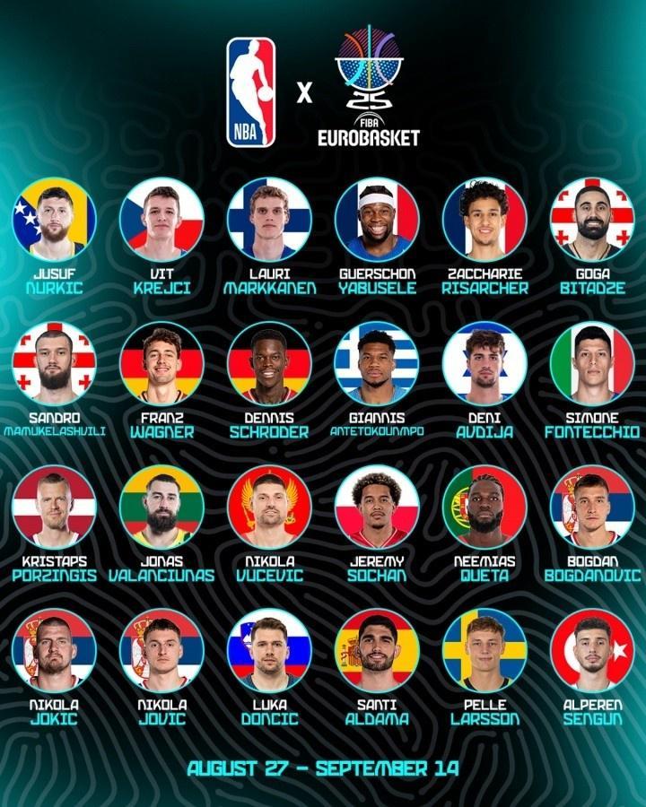 FIBA公布欧锦赛MVP投票链接 申京暂领跑 约基奇&amp;amp;字母位列其后